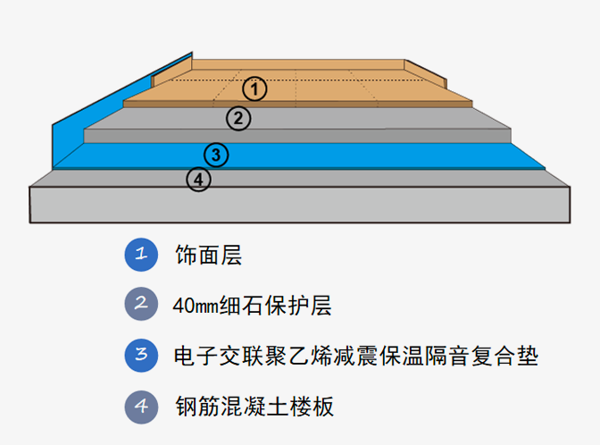 樓層隔音、降噪的解決方案